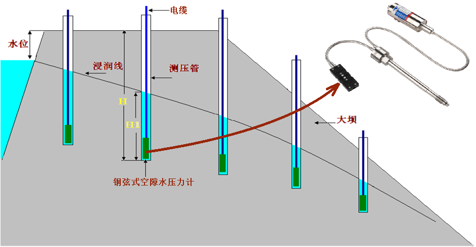 " 在坝体观测孔内置入压力传感器实现浸润线自动监测.