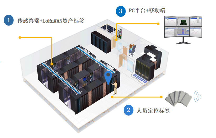 校园人员与资产定位原理示意图 校园人员与资产定位原理示意图